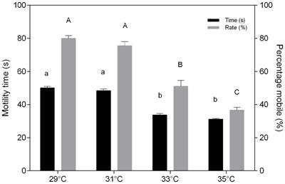 High Temperature, pH, and Hypoxia Cause Oxidative Stress and Impair the Spermatic Performance of the Amazon Fish Colossoma macropomum